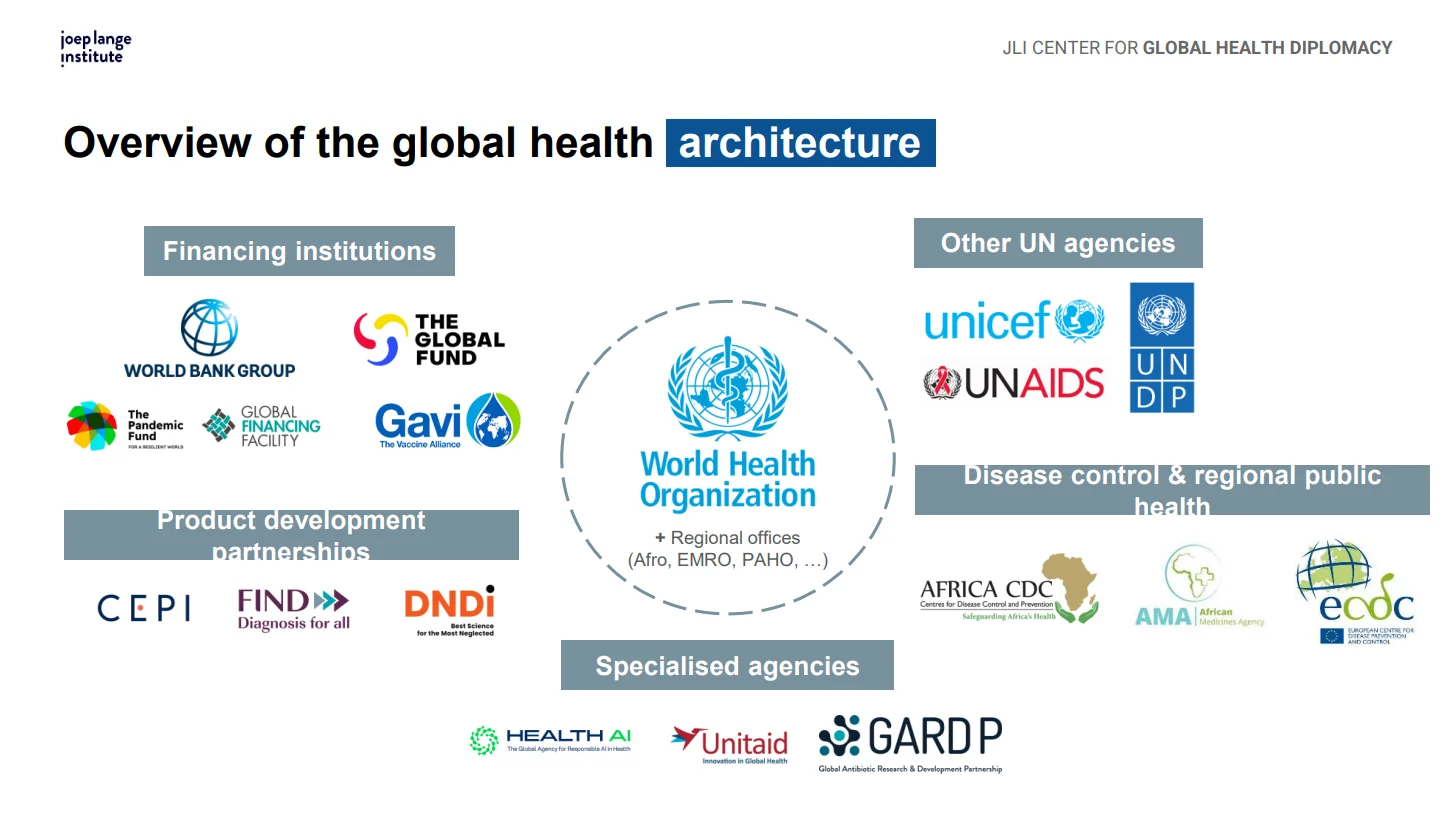 Overview of the global health architecture © JLI Center for Global Health Diplomacy | Dr. Christoph Benn