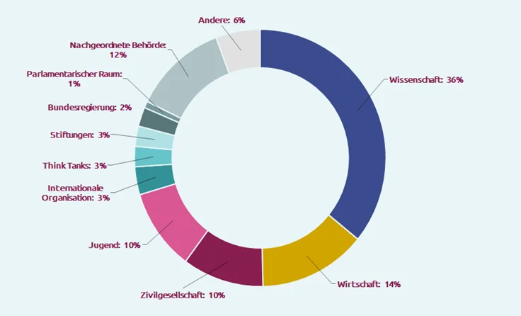GHH Hub Akteursgruppen